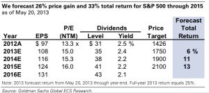 Goldman Sachs Forecast of Equity Returns as of 2013-05-21