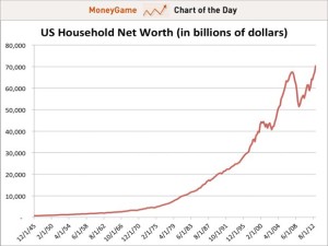 US Household Networth as of Mar-31-2013