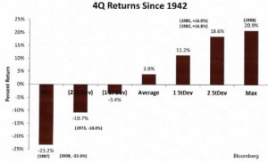 4Q Returns since 1942