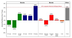 GMO 7-Year Asset Class Real Return Forecasts