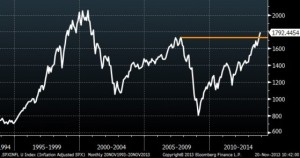 Inflation Adjusted S&P 500 Chart