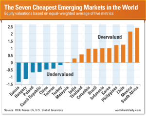 Seven Cheapest Emerging Markets in the World