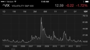 VIX Index-The Fear Gauge