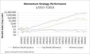 Momentum Strategy Performance