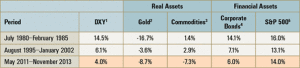 Performance of Real Assets when the US Dollar Rises