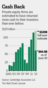 Private Equity Cash Back 2013