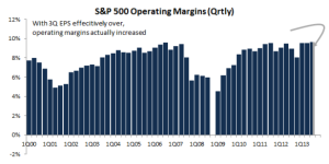 S&P 500 Operating Margins