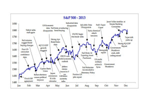 The Year in One Chart-S&P 500 2013