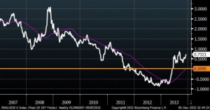 US 10 Year Real Interest Rates