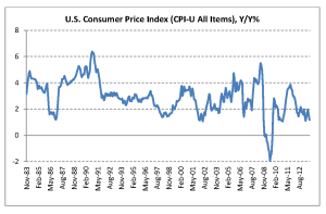 US CPI-U All Items YoY