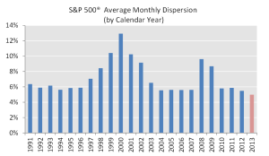 Ave-monthly-dispersion-SP-500