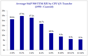 Avg S&P TTM PE by CPI (1950 to Current)