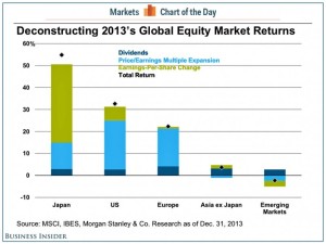 Deconstructing 2013's Global Equity Market Returns