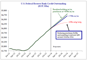 U.S. Fed Reserve Bank Credit Outstanding