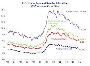 US Unemployment Rate by Education