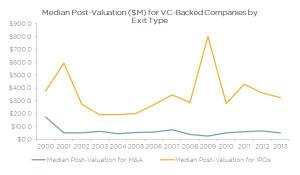 20140313-Exit-Valuation-by-Type