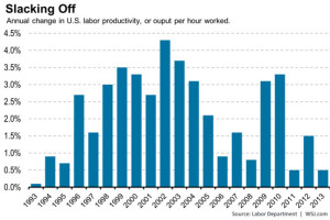 Annual Change in U.S. Labor Productivity