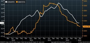 ECB Balance Sheet & EU M3 Money Supply