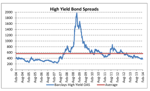 High Yield Bond Spreads March-2014