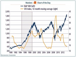 S&P 500 & VIX