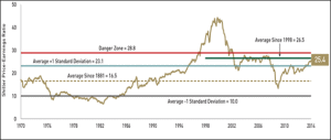 Shiller PE Ratio on S&P 500