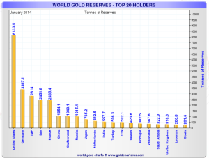 World Gold Reserves Jan-2014