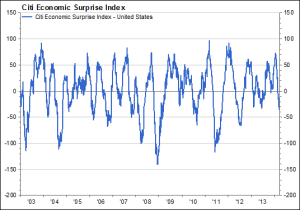 Citi Economic Surprise Index