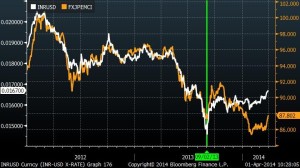 Indian Rupee vs US Dollar