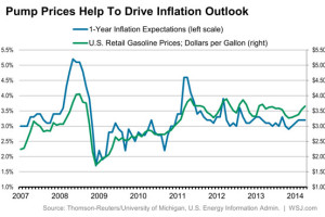 Pump Prices Help To Drive Inflation Outlook