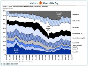 Sector Composition of the S&P 500 by Equity Capitalization, 1974-2014