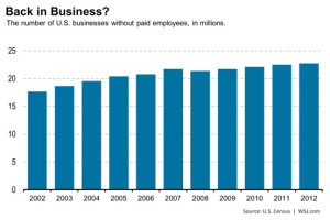 The Number of US Businesses without paid employees, in millions