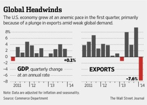 1Q-2014 US GDP Growth Estimate