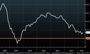 Eurozone CPI