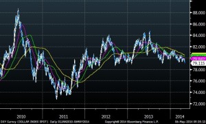 US Dollar Index