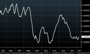 US PCE Core Year over Year