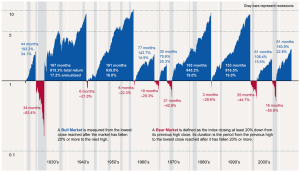 Bull & Bear Market Durations