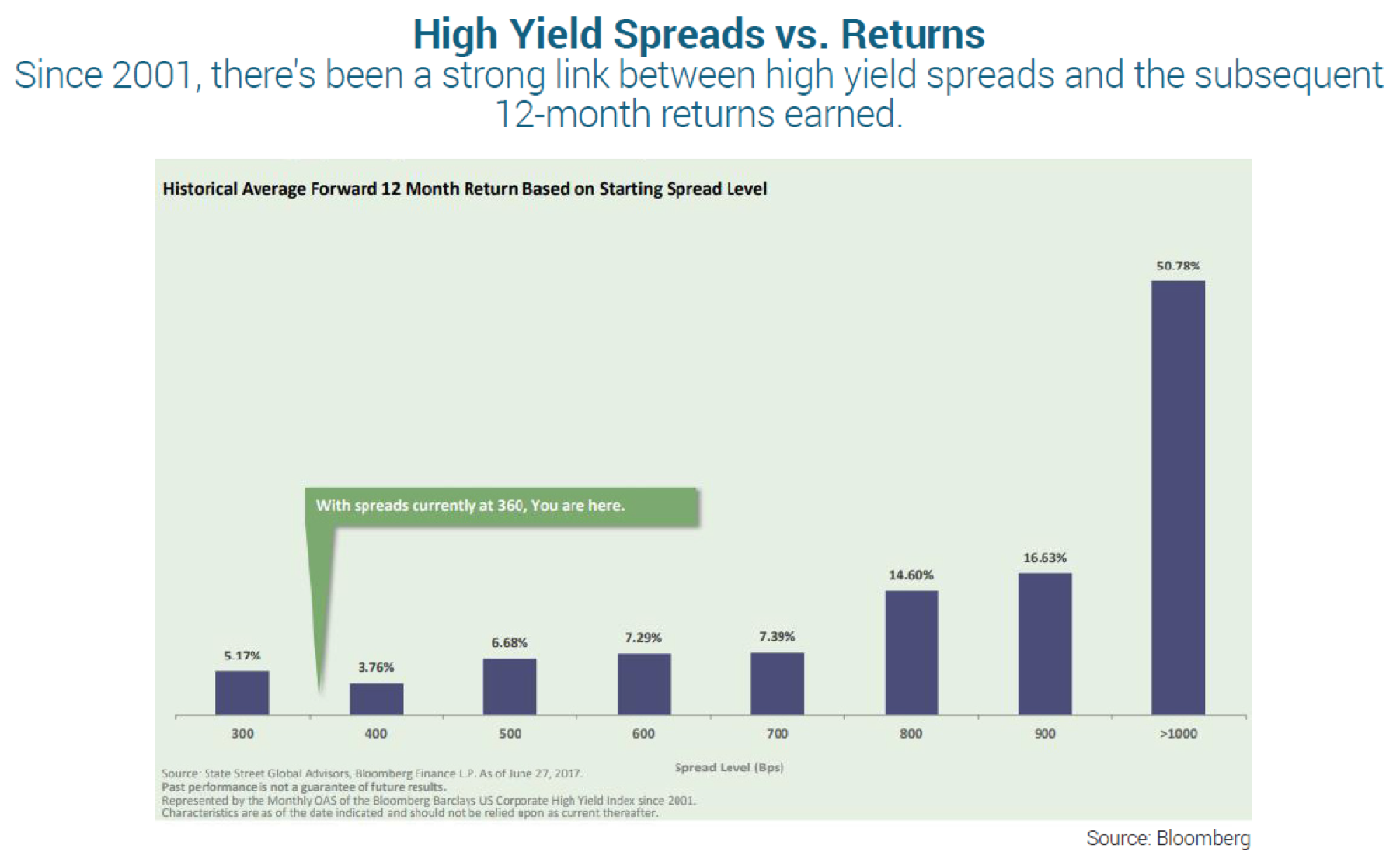 2017.09_High Yield Spreads vs. Returns